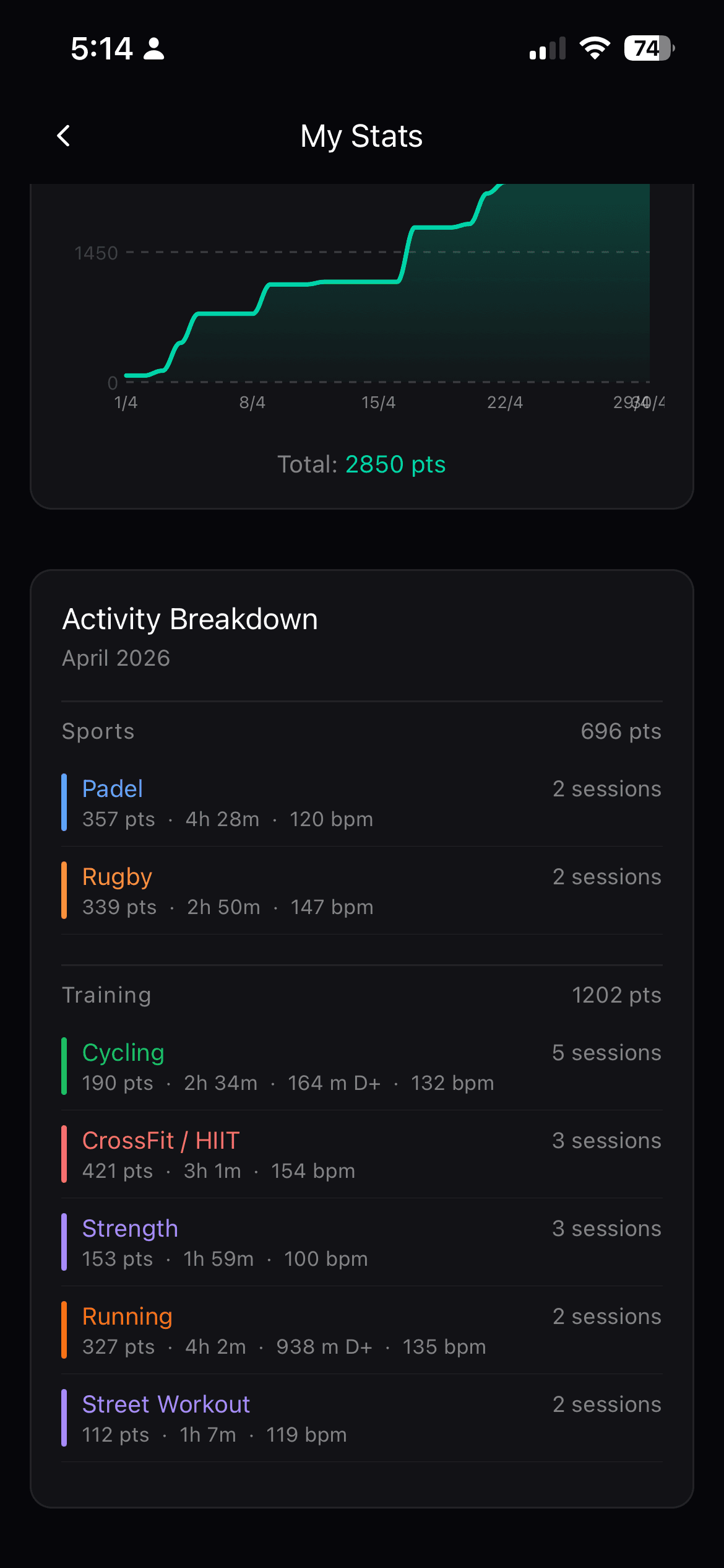 Each sport with its points, its time and its average heart rate